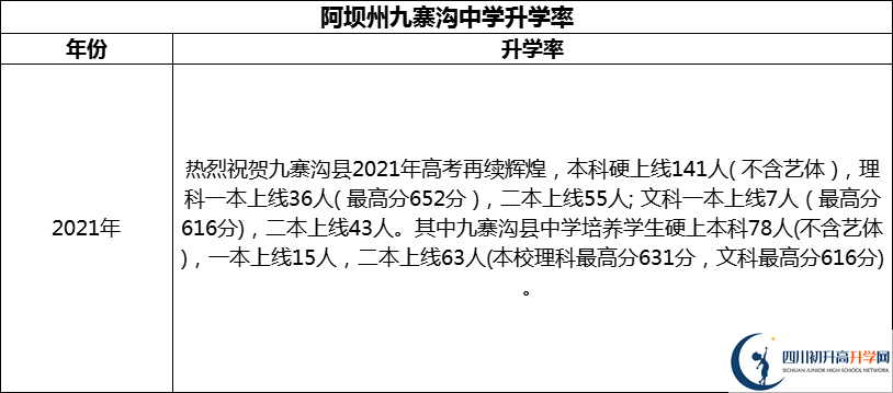 2024年阿壩州?九寨溝中學(xué)升學(xué)率怎么樣？