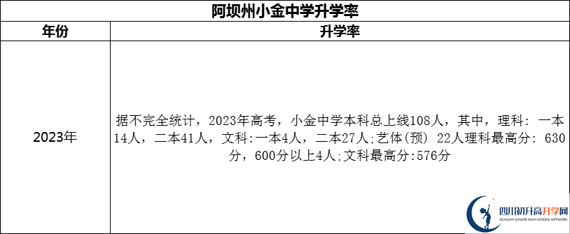 2024年阿壩州小金中學(xué)升學(xué)率怎么樣？