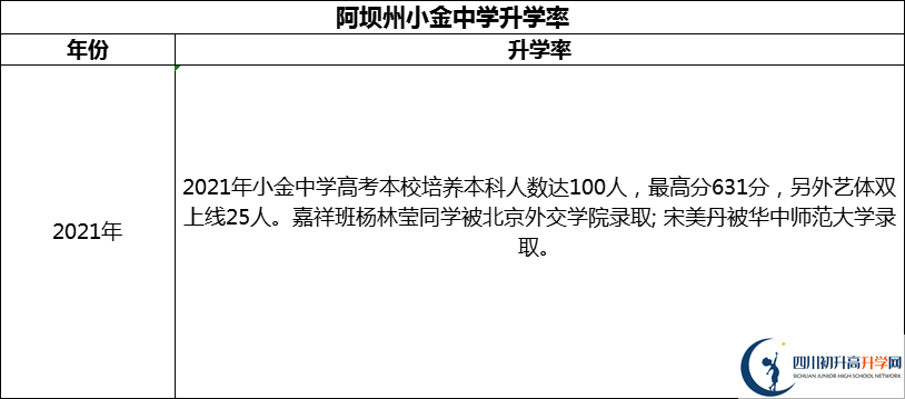 2024年阿壩州小金中學(xué)升學(xué)率怎么樣？