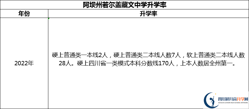 2024年阿壩州若爾蓋藏文中學(xué)升學(xué)率怎么樣？