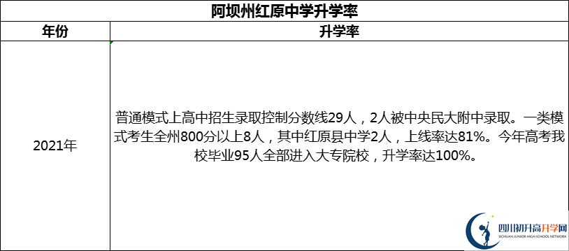 2024年阿壩州紅原中學(xué)升學(xué)率怎么樣？