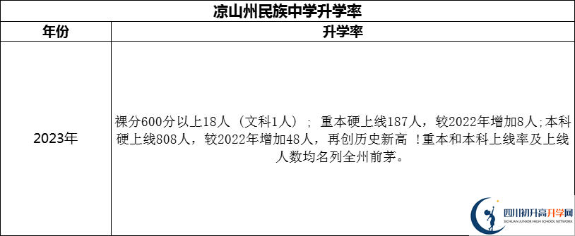 2024年涼山州民族中學(xué)升學(xué)率怎么樣？