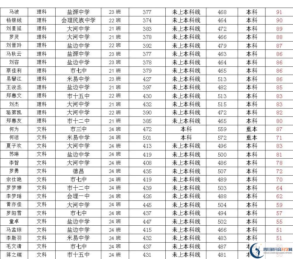 2025年四川省米易中學?？记迦A北大人數(shù)有多少？