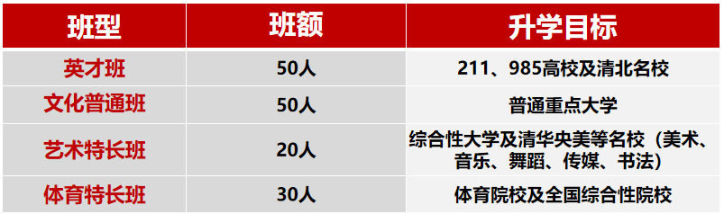 2025年南充市南充燕園金秋高級(jí)中學(xué)班級(jí)如何設(shè)置？