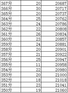 成都2019年中考分?jǐn)?shù)線及“5+2”區(qū)域成績