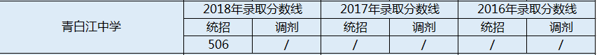 2020年青白江中學(xué)錄取分?jǐn)?shù)是多少？