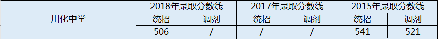 2020年川化中學初升高錄取線是否有調(diào)整？