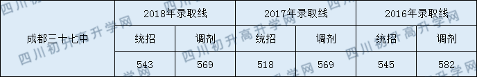 2020年成都市第三十七中學校分數(shù)線是多少？