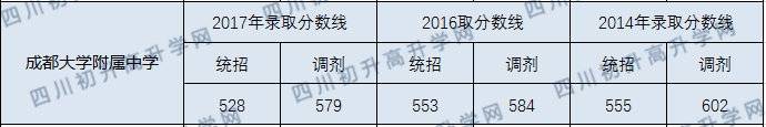 2020年成大附中中考錄取線是多少？