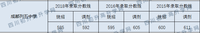 成都列五中學2020年中考錄取分數(shù)線是多少？