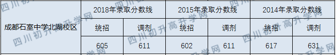2020成都石室中學(xué)北湖校區(qū)初升高錄取線是否有調(diào)整？