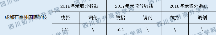 2020年石室外語今年收分是多少？
