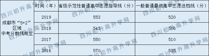 2020年成都玉林中學(xué)高中錄取線是多少？