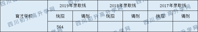 2020年都江堰育才學(xué)校高中的分?jǐn)?shù)線是多少？