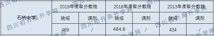 2020年石橋中學分數(shù)線是多少？