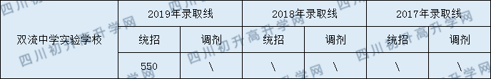 2020年成都雙流中學(xué)實(shí)驗(yàn)學(xué)校錄取線是多少？
