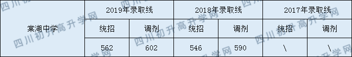 2020雙流棠湖中學(xué)初升高錄取線是否有調(diào)整？