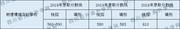 2020年樹德中學博瑞實驗學校高中錄取線是多少？