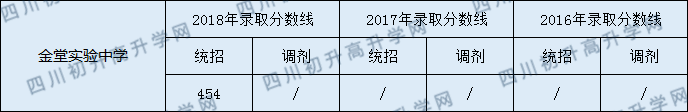 2020年金堂實(shí)驗(yàn)中學(xué)錄取分?jǐn)?shù)是多少？