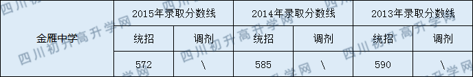2020金雁中學(xué)初升高錄取線是否有調(diào)整？