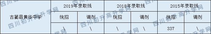古藺縣皇華中學2020年中考錄取分數(shù)線是多少？