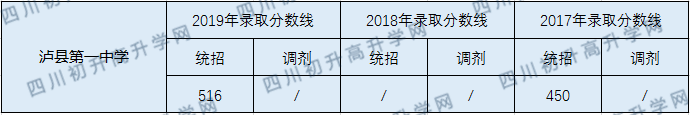 瀘縣第一中學(xué)2020年中考錄取分?jǐn)?shù)線是多少？