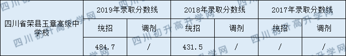 四川榮縣玉章高級(jí)中學(xué)校2020年中考錄取分?jǐn)?shù)是多少？