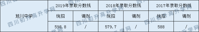 2020旭川中學(xué)初升高錄取線是否有調(diào)整？