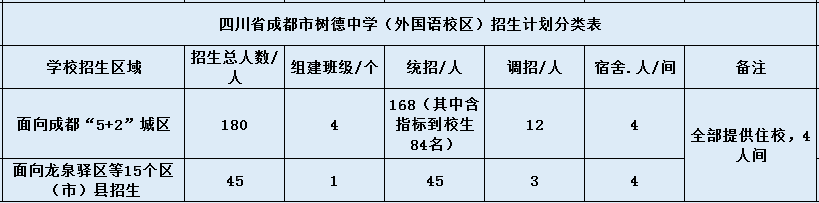 關(guān)于成都樹德中學(xué)外國(guó)語(yǔ)校區(qū)2020年招生計(jì)劃