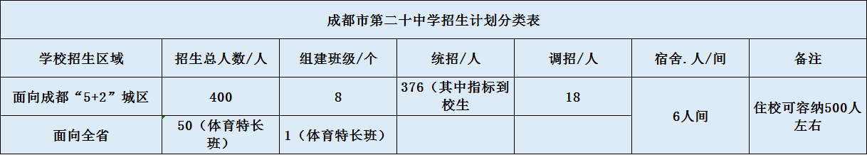 關(guān)于成都二十中2020年招生計(jì)劃（含統(tǒng)招、調(diào)招、指標(biāo)等）