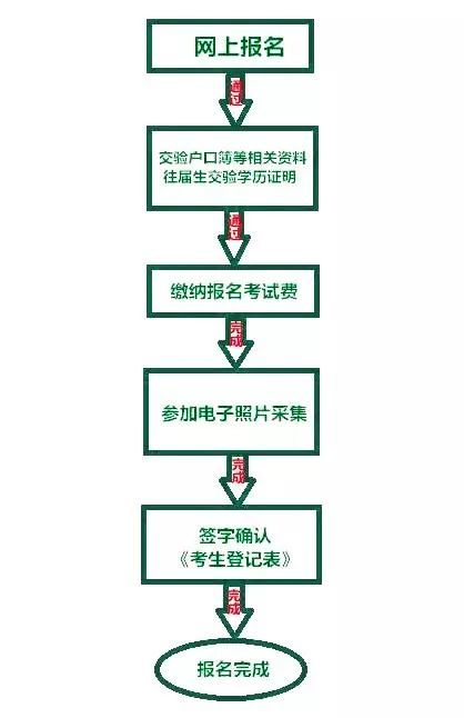 2020攀枝花中考怎么報(bào)名？