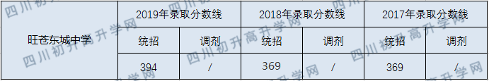 旺蒼東城中學(xué)2020年中考錄取分?jǐn)?shù)線是多少？
