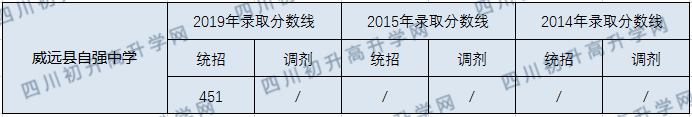 威遠(yuǎn)縣自強(qiáng)中學(xué)2020年中考錄取分?jǐn)?shù)線是多少？