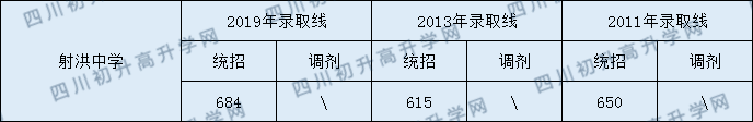 射洪中學2020年中考錄取分數(shù)是多少？