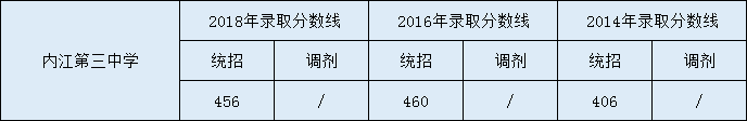 2020內江第三中學初升高錄取線是否有調整？