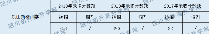 樂山新橋中學(xué)2020年中考錄取分?jǐn)?shù)線是多少？ 