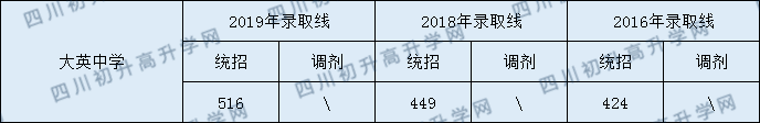 大英中學(xué)2020年中考錄取分?jǐn)?shù)是多少？