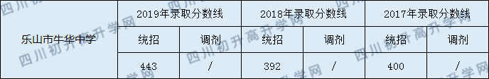 2020樂(lè)山市牛華中學(xué)初升高錄取線是否有調(diào)整？