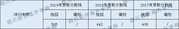 沐川中學(xué)2020年中考錄取分?jǐn)?shù)是多少？
