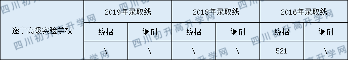 遂寧高級(jí)實(shí)驗(yàn)學(xué)校2020年中考錄取分?jǐn)?shù)是多少？
