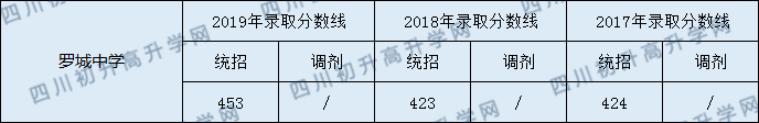 2020羅城中學(xué)初升高錄取線是否有調(diào)整？