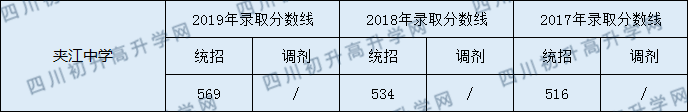 2020夾江中學(xué)初升高錄取線是否有調(diào)整？