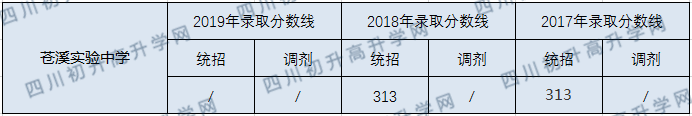 蒼溪實(shí)驗(yàn)中學(xué)2020年中考錄取分?jǐn)?shù)線是多少？