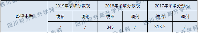 歧坪中學(xué)2020年中考錄取分?jǐn)?shù)線是多少？