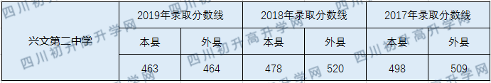2020興文第二中學(xué)初升高錄取線是否有調(diào)整？
