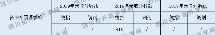 資陽外國(guó)語學(xué)校2020年中考錄取分?jǐn)?shù)是多少？