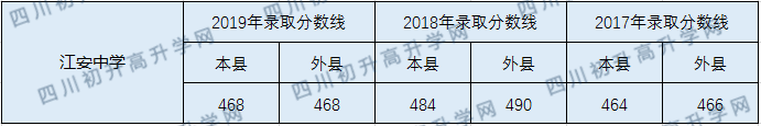 江安中學(xué)2020年中考錄取分?jǐn)?shù)線(xiàn)是多少？