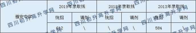 雅安中學(xué)2020年中考錄取分數(shù)是多少？
