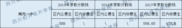 南充一中2020年中考錄取分數(shù)線是多少？