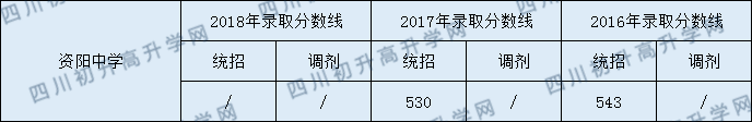 2020資陽(yáng)中學(xué)初升高錄取線是否有調(diào)整？